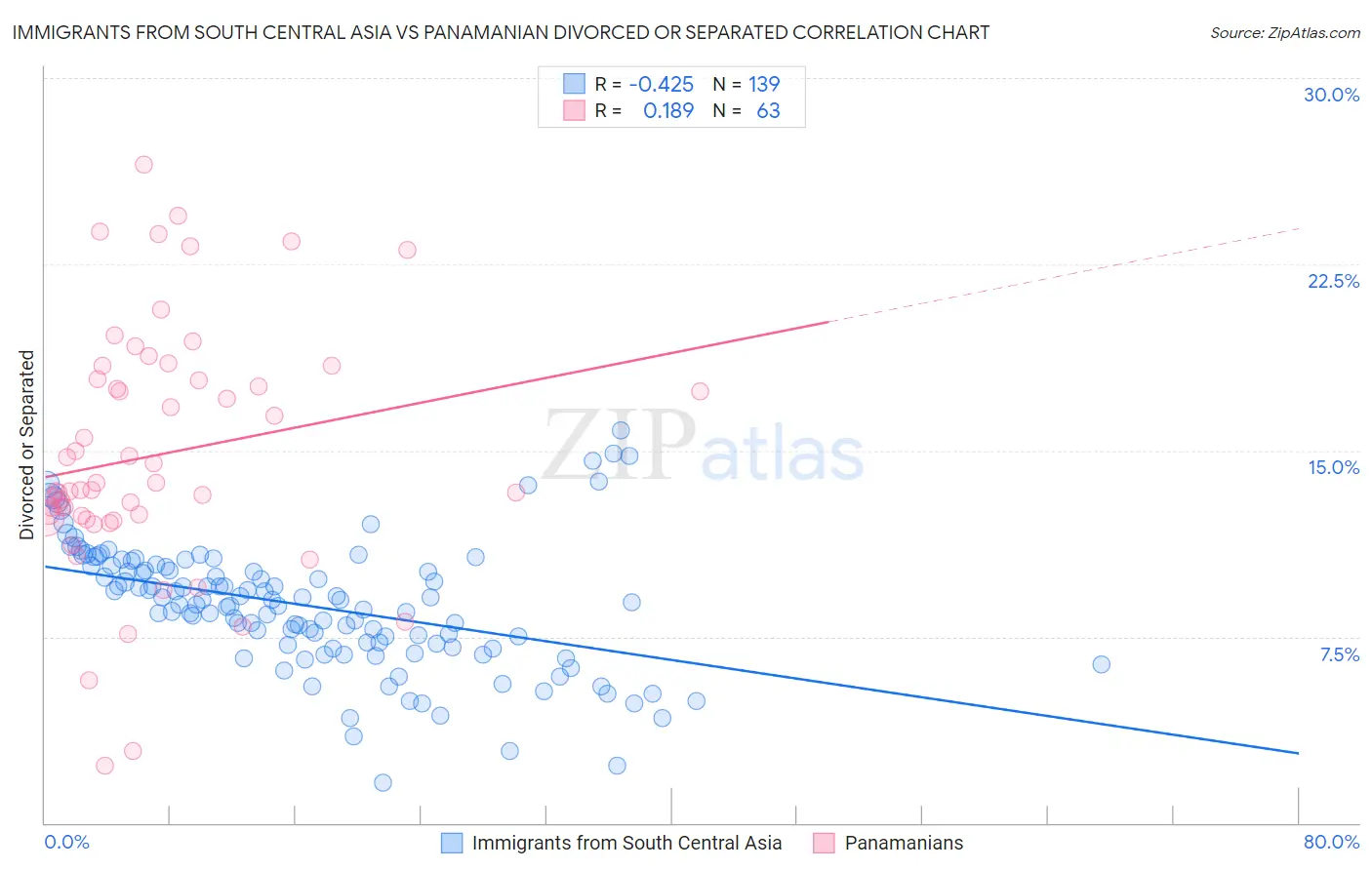 Immigrants from South Central Asia vs Panamanian Divorced or Separated