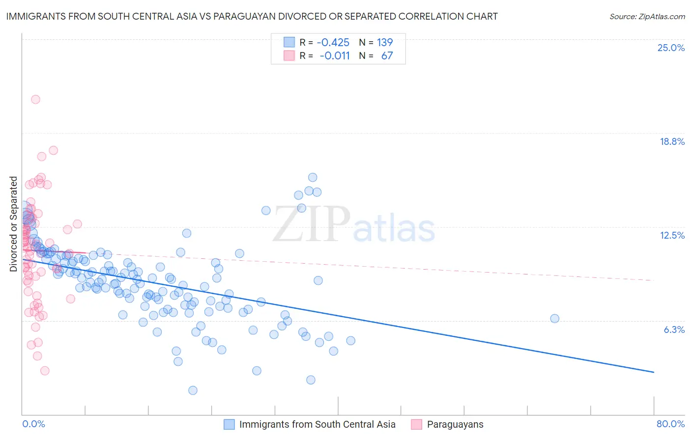 Immigrants from South Central Asia vs Paraguayan Divorced or Separated