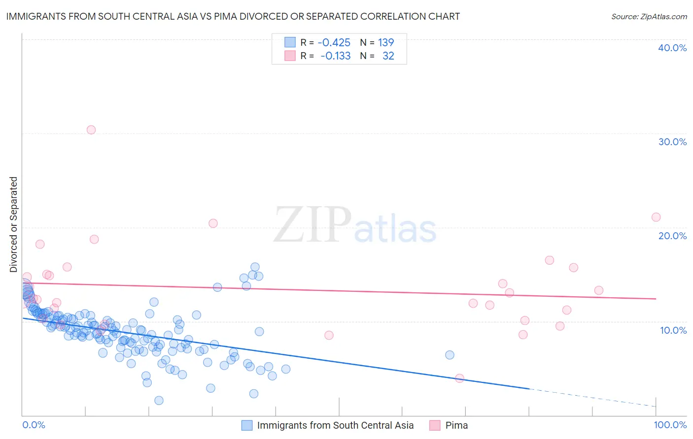 Immigrants from South Central Asia vs Pima Divorced or Separated