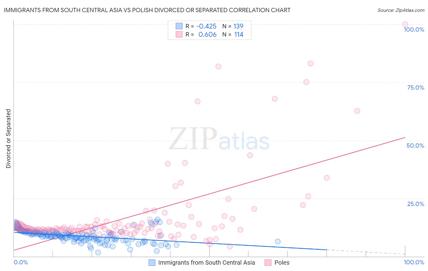 Immigrants from South Central Asia vs Polish Divorced or Separated