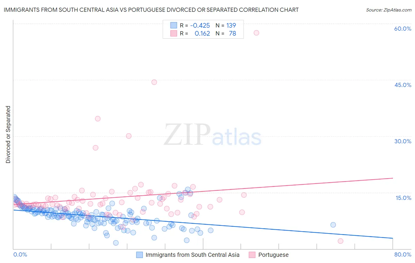 Immigrants from South Central Asia vs Portuguese Divorced or Separated