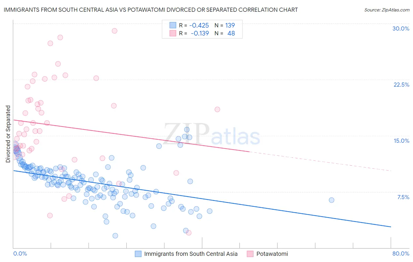 Immigrants from South Central Asia vs Potawatomi Divorced or Separated