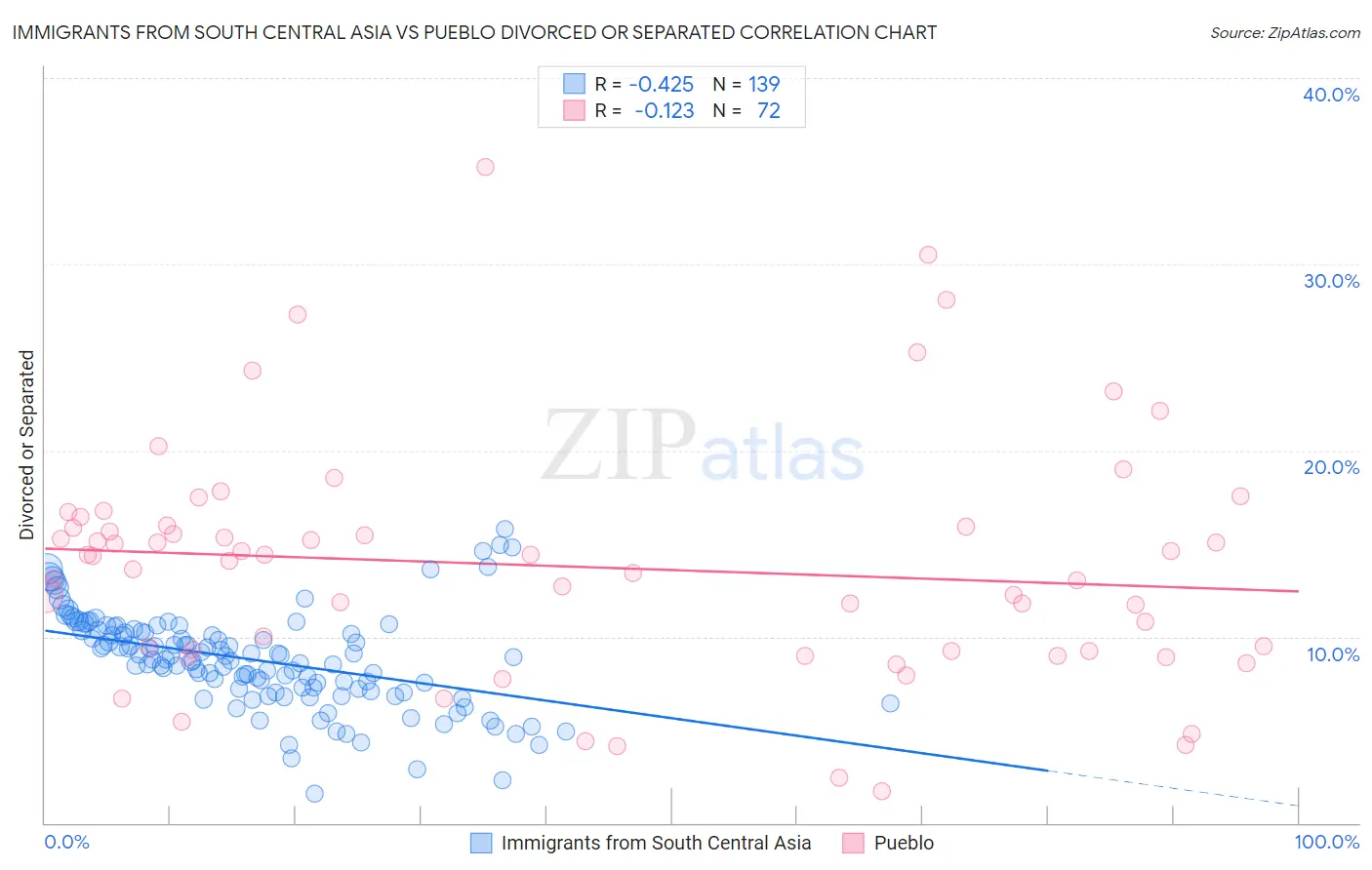 Immigrants from South Central Asia vs Pueblo Divorced or Separated