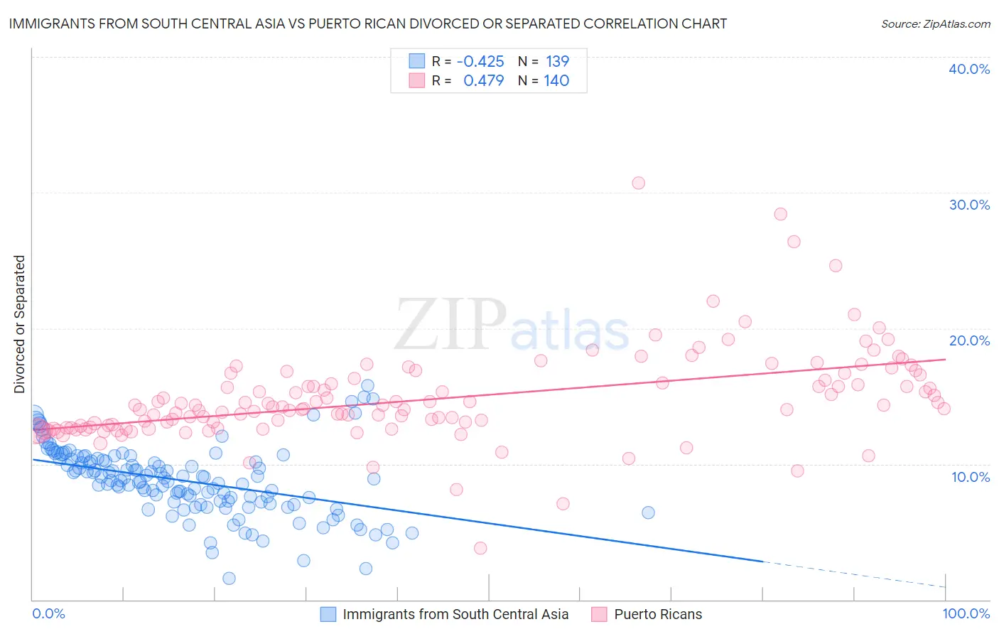 Immigrants from South Central Asia vs Puerto Rican Divorced or Separated