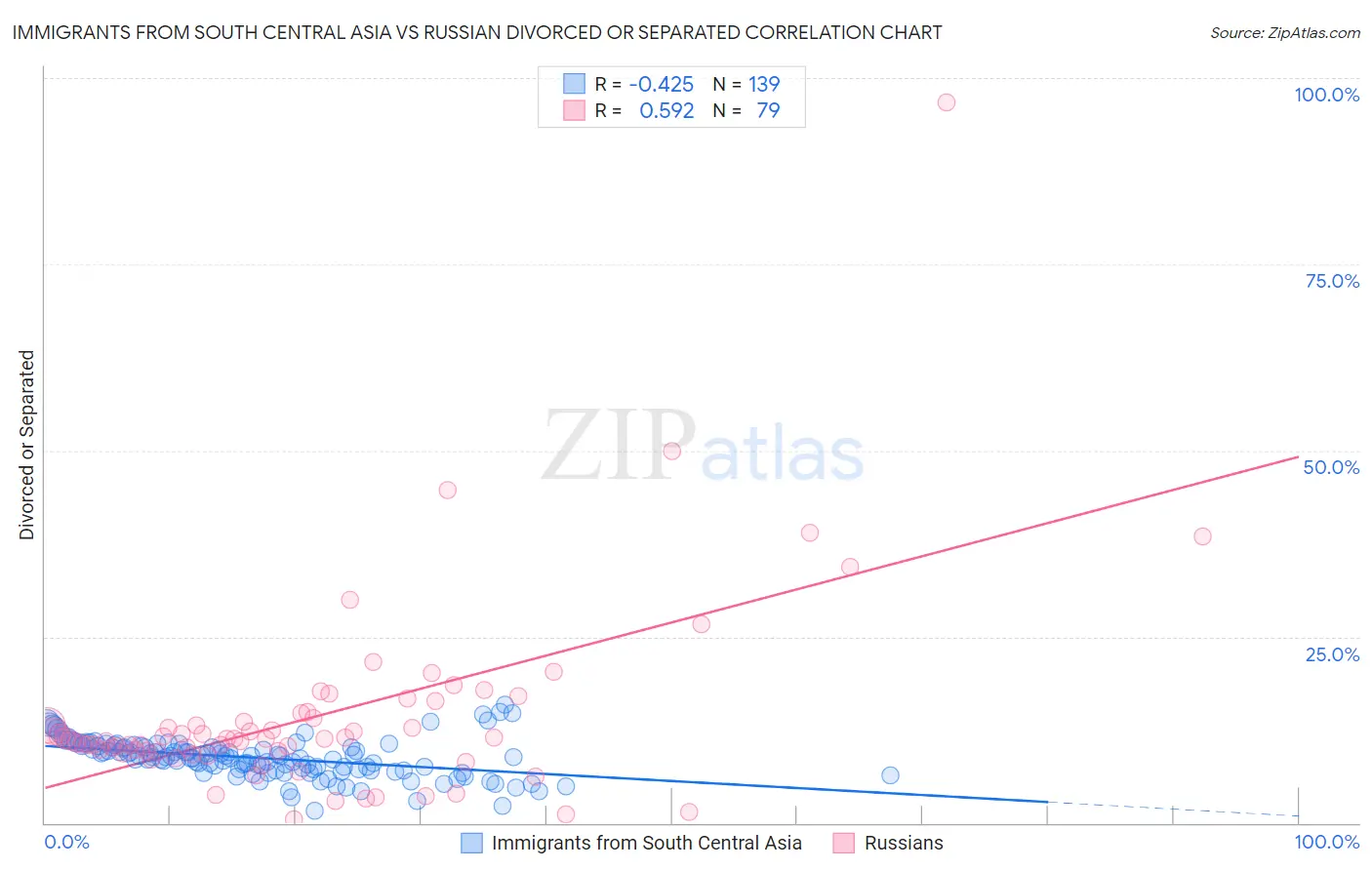 Immigrants from South Central Asia vs Russian Divorced or Separated