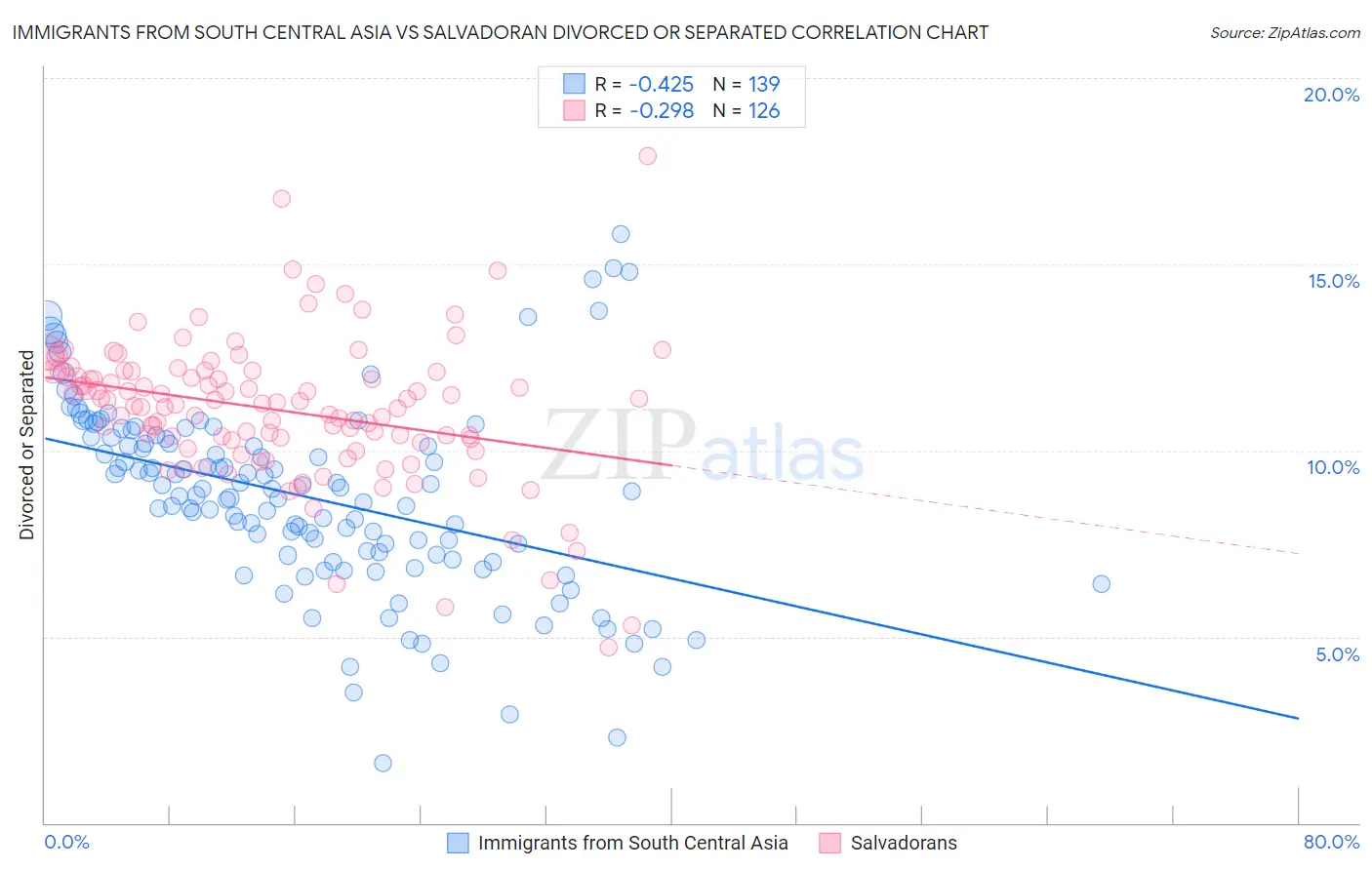 Immigrants from South Central Asia vs Salvadoran Divorced or Separated