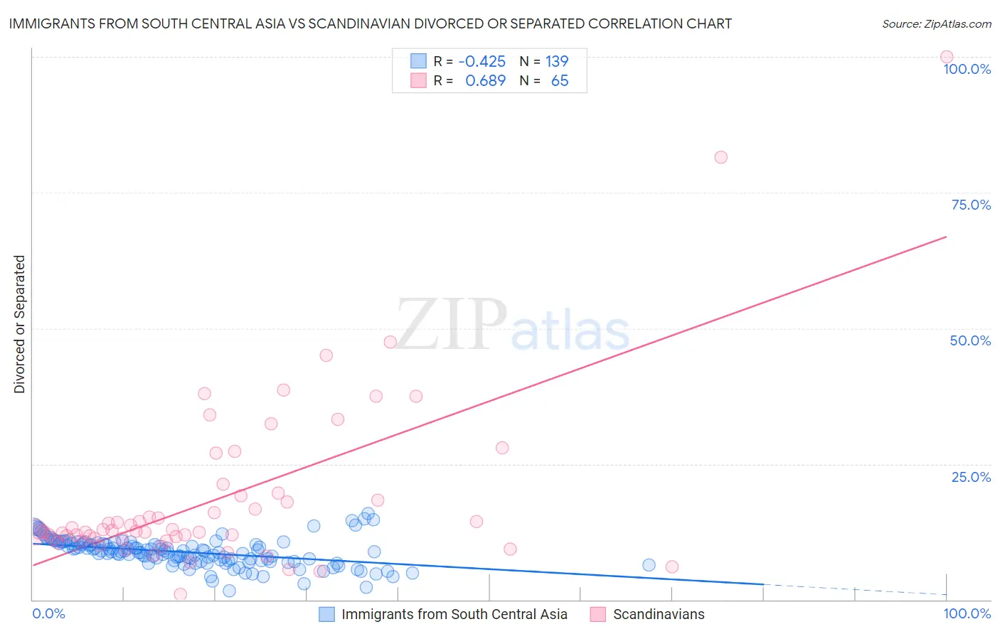 Immigrants from South Central Asia vs Scandinavian Divorced or Separated