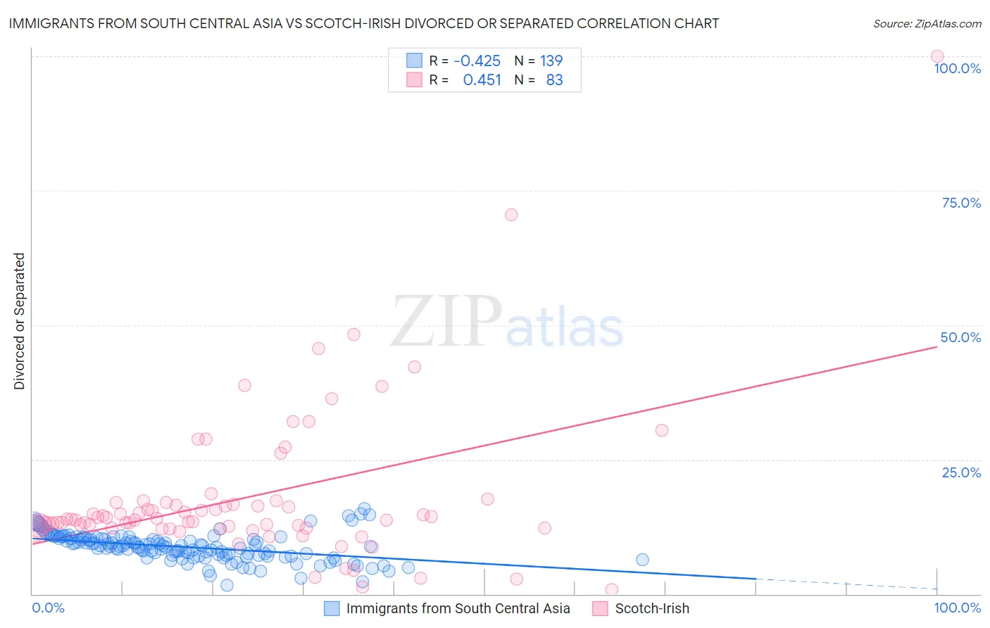 Immigrants from South Central Asia vs Scotch-Irish Divorced or Separated