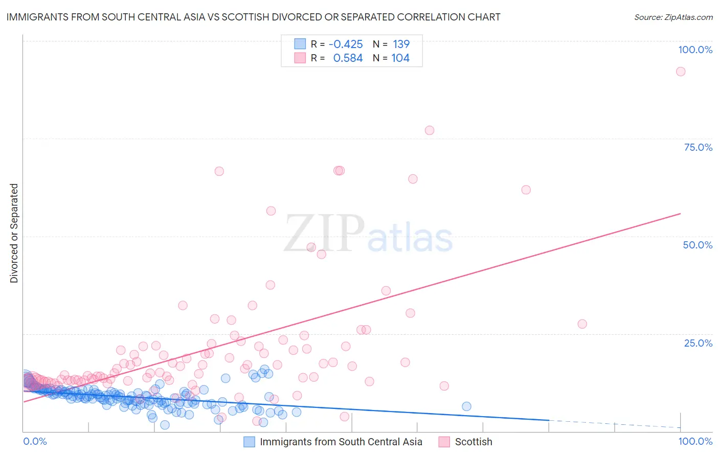 Immigrants from South Central Asia vs Scottish Divorced or Separated