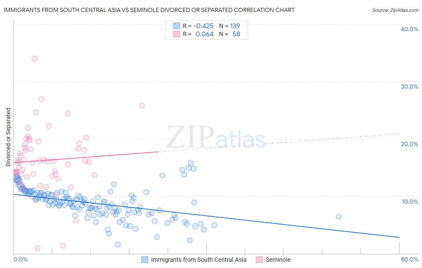 Immigrants from South Central Asia vs Seminole Divorced or Separated