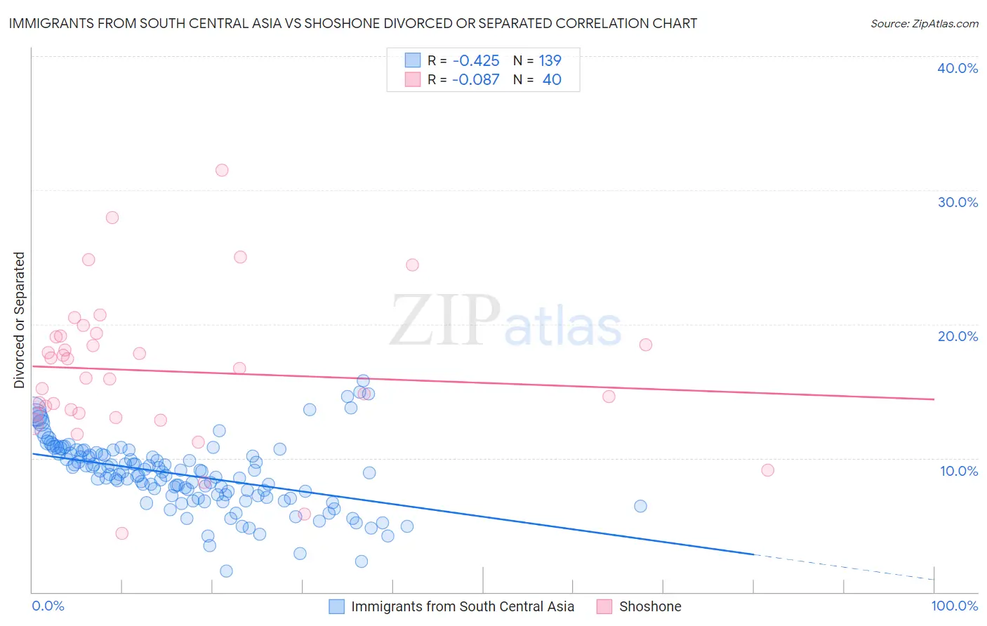 Immigrants from South Central Asia vs Shoshone Divorced or Separated