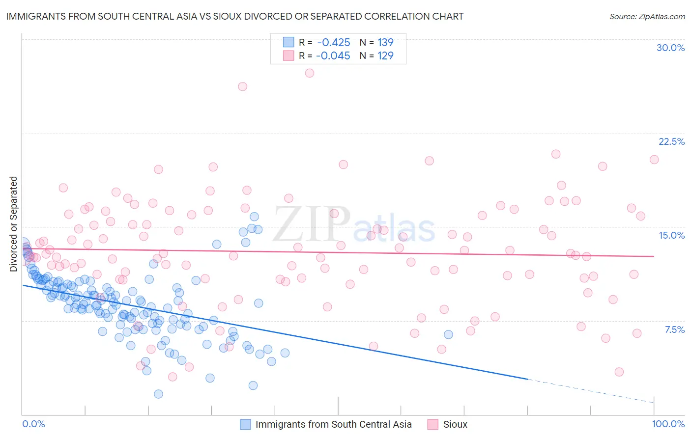 Immigrants from South Central Asia vs Sioux Divorced or Separated