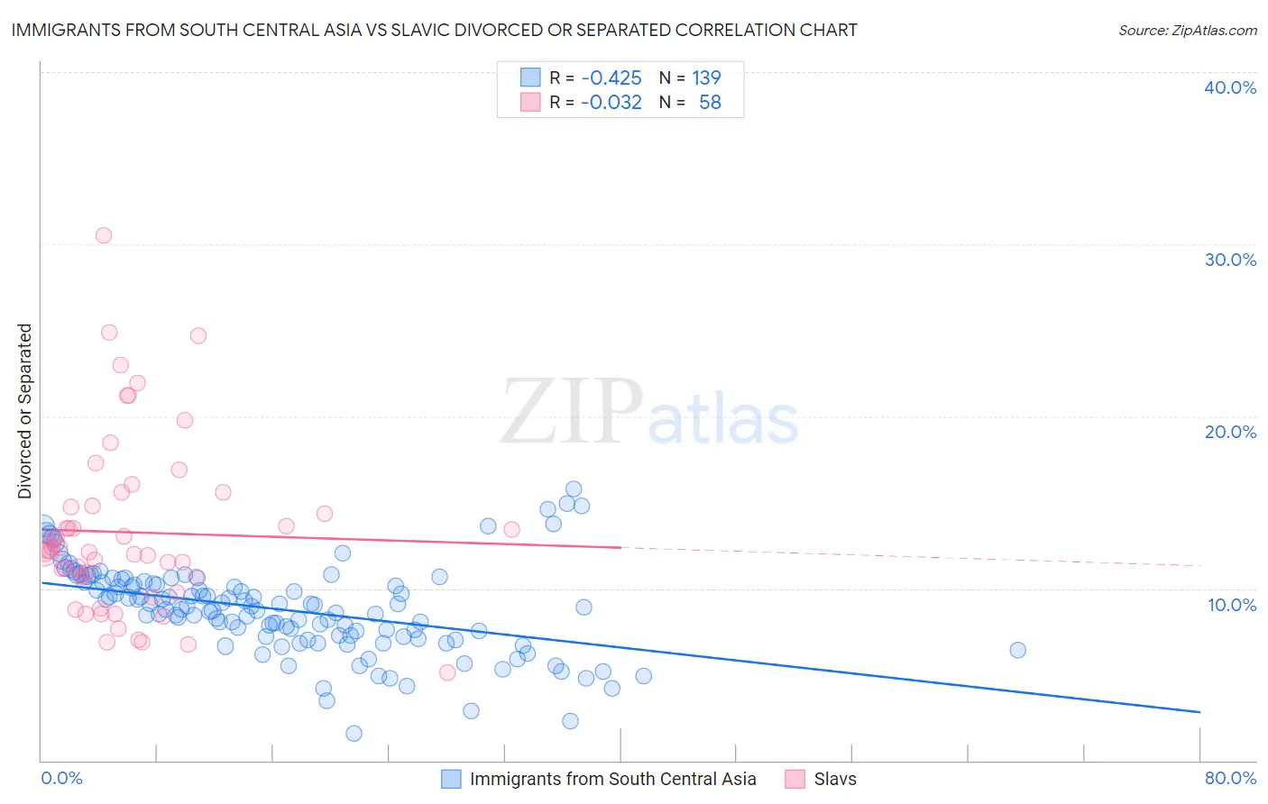 Immigrants from South Central Asia vs Slavic Divorced or Separated