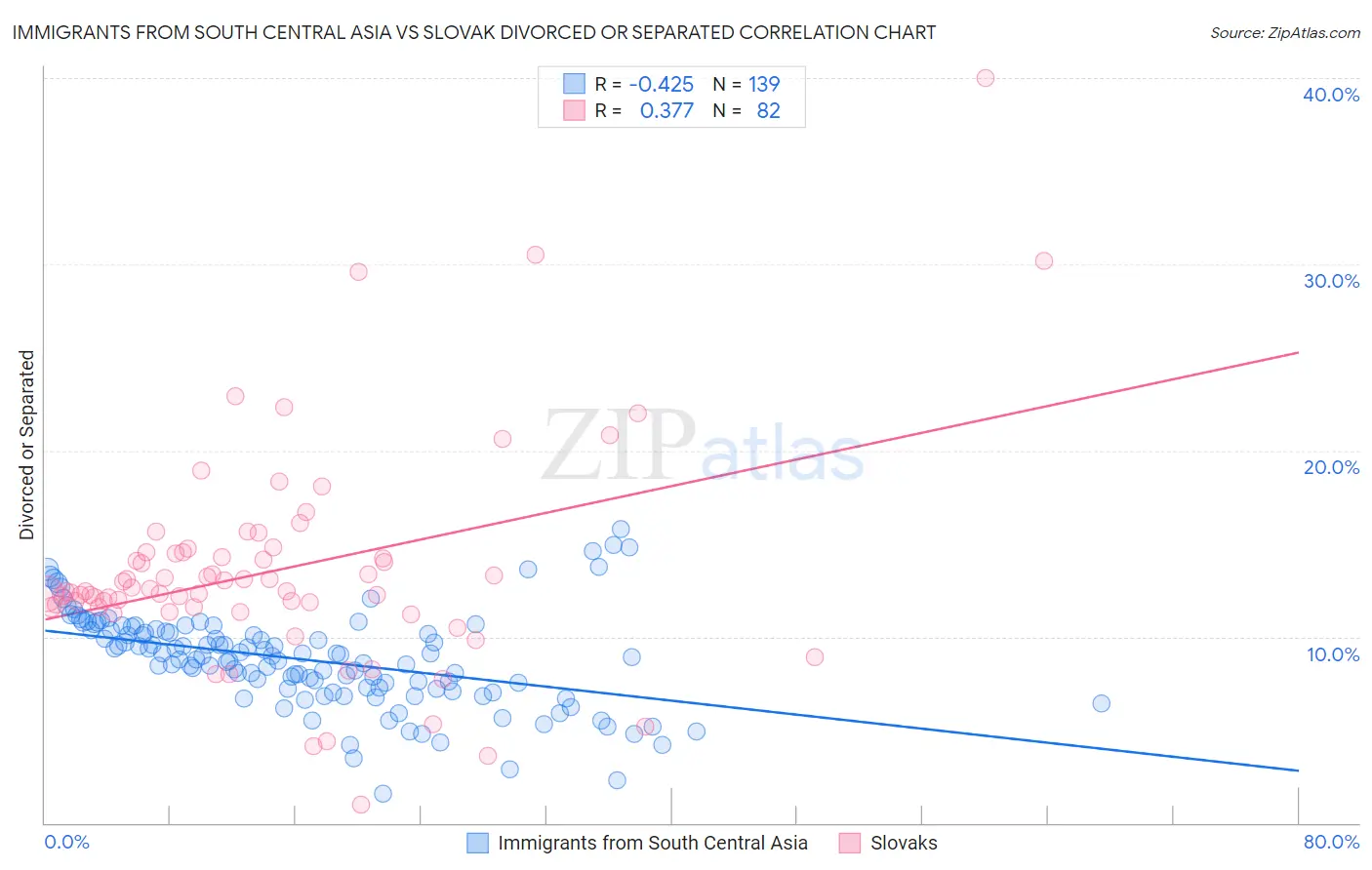 Immigrants from South Central Asia vs Slovak Divorced or Separated