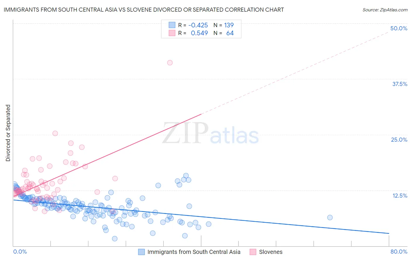 Immigrants from South Central Asia vs Slovene Divorced or Separated