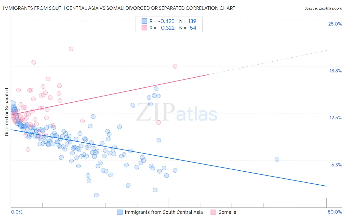 Immigrants from South Central Asia vs Somali Divorced or Separated