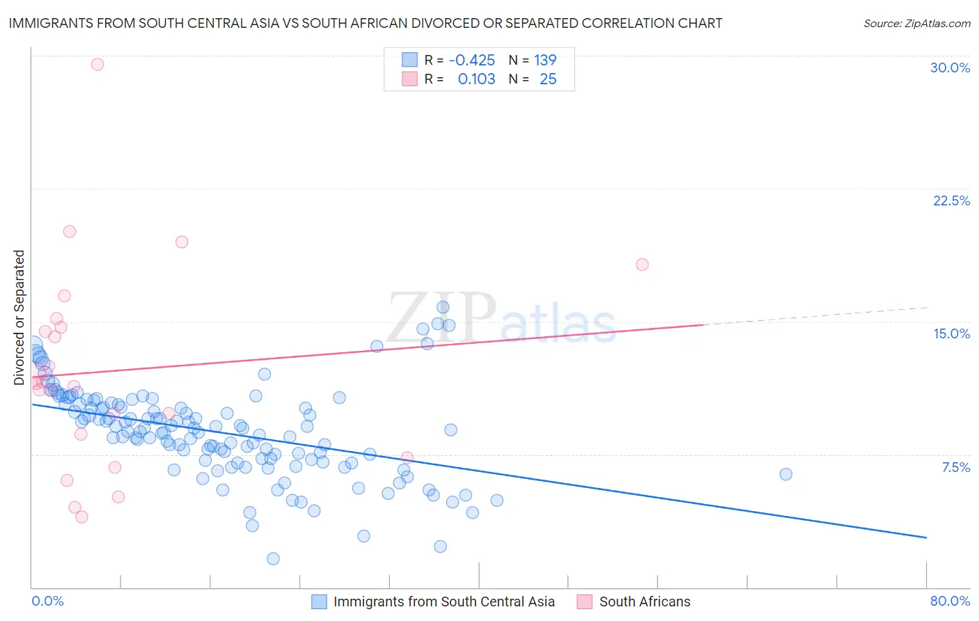 Immigrants from South Central Asia vs South African Divorced or Separated