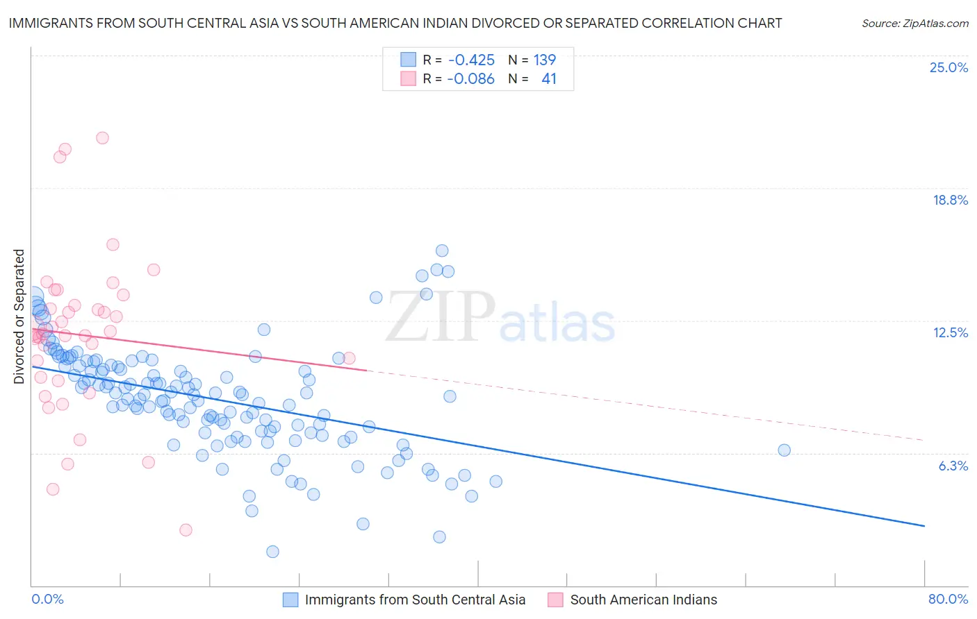 Immigrants from South Central Asia vs South American Indian Divorced or Separated