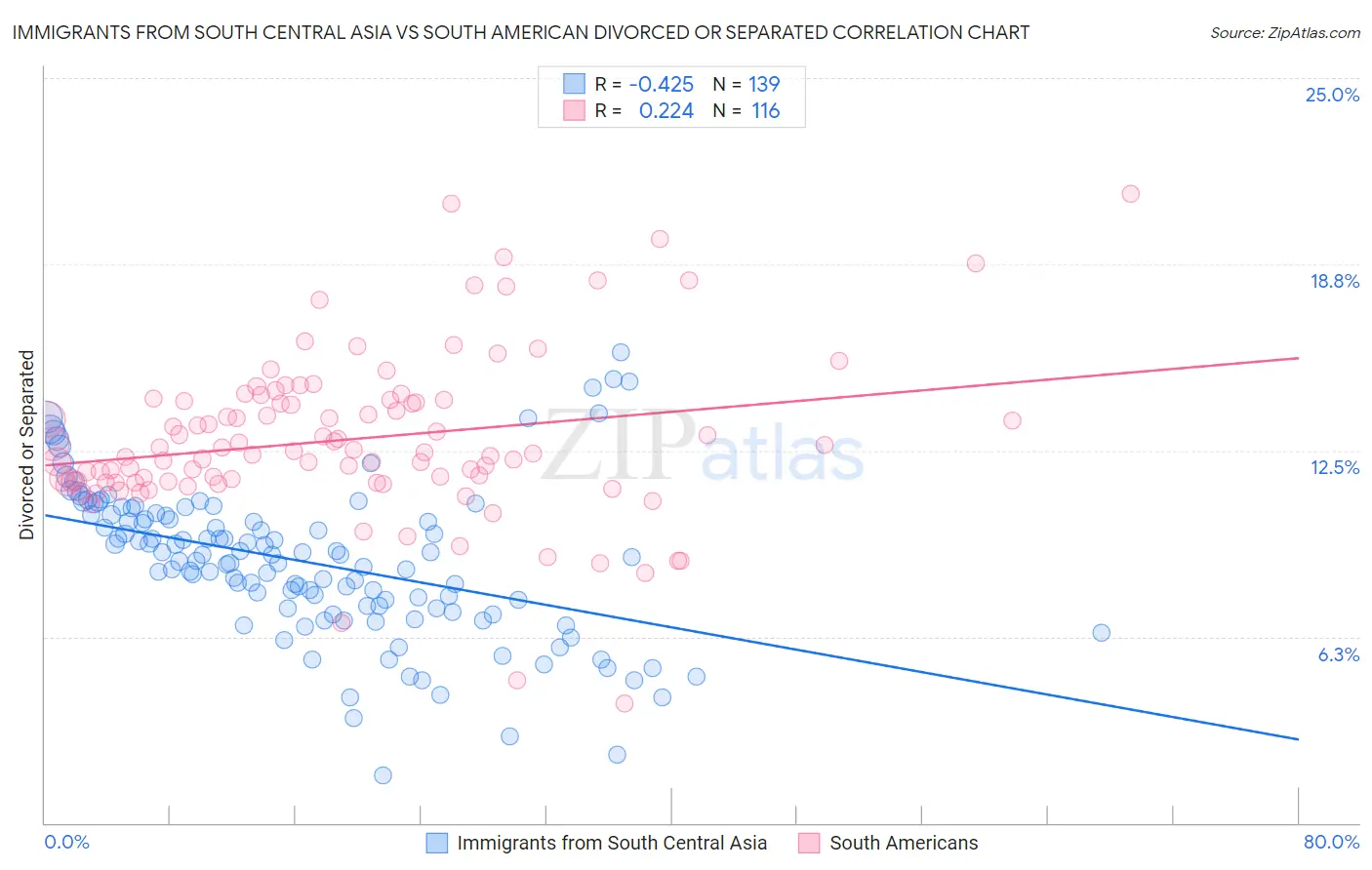 Immigrants from South Central Asia vs South American Divorced or Separated