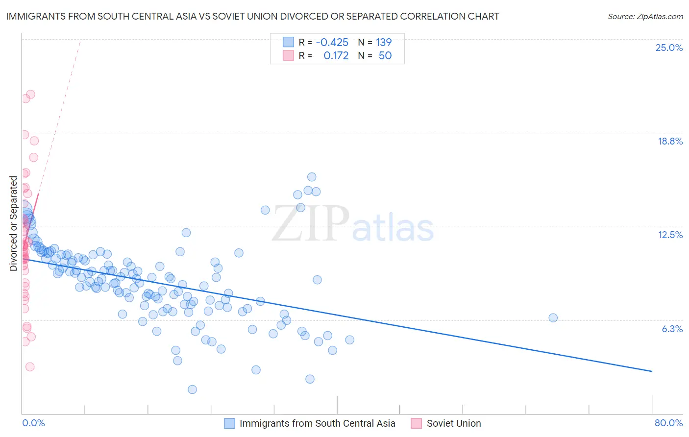 Immigrants from South Central Asia vs Soviet Union Divorced or Separated