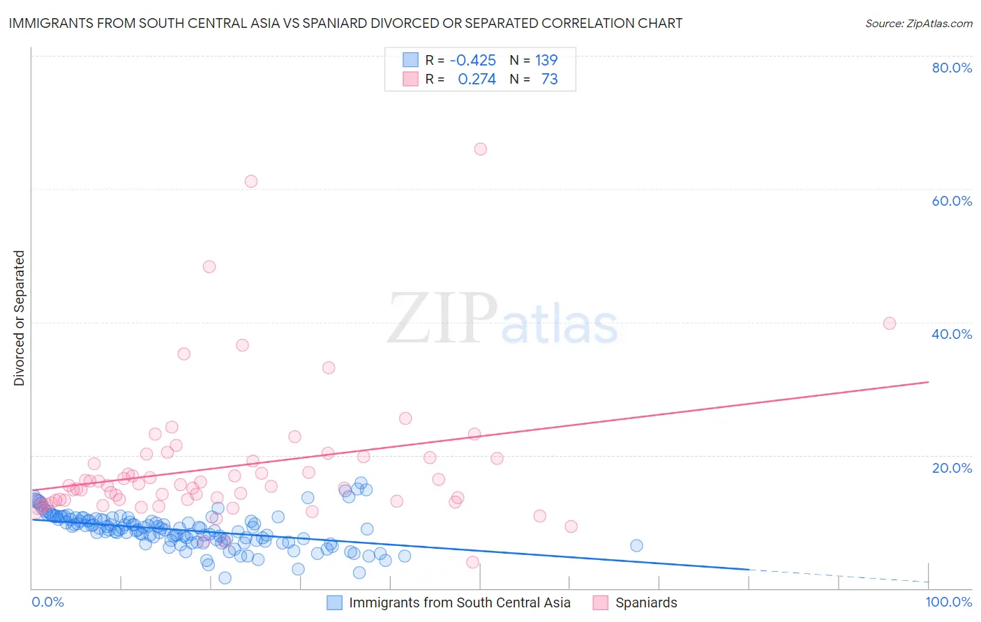 Immigrants from South Central Asia vs Spaniard Divorced or Separated