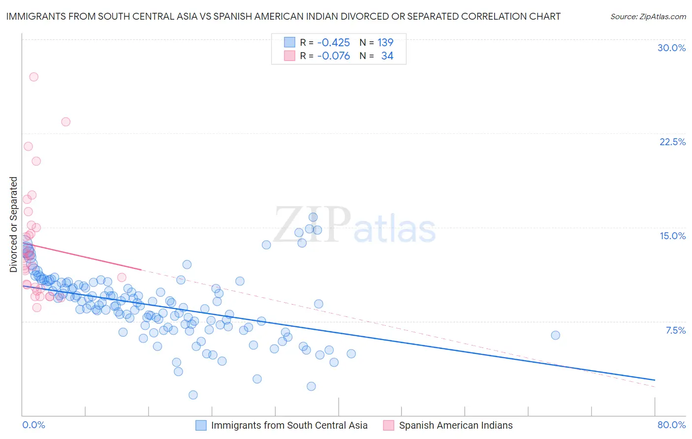 Immigrants from South Central Asia vs Spanish American Indian Divorced or Separated