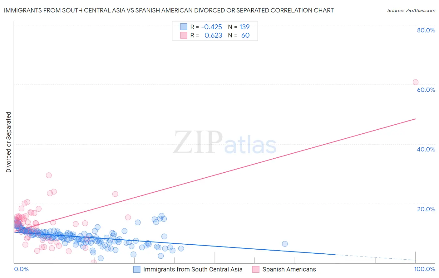 Immigrants from South Central Asia vs Spanish American Divorced or Separated