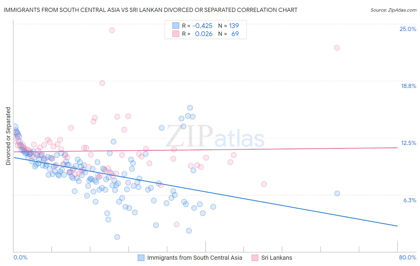 Immigrants from South Central Asia vs Sri Lankan Divorced or Separated
