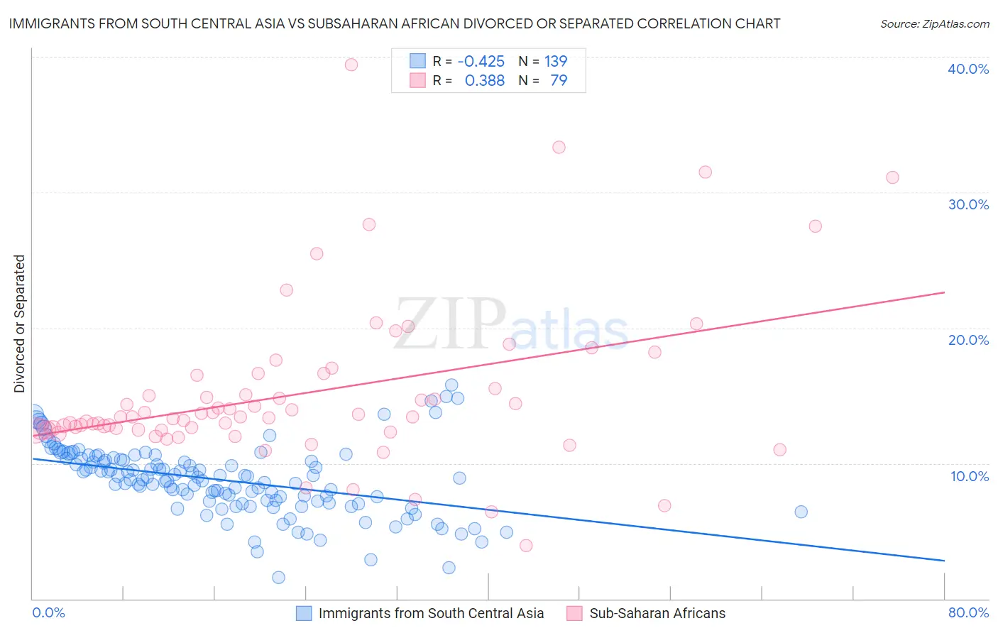 Immigrants from South Central Asia vs Subsaharan African Divorced or Separated