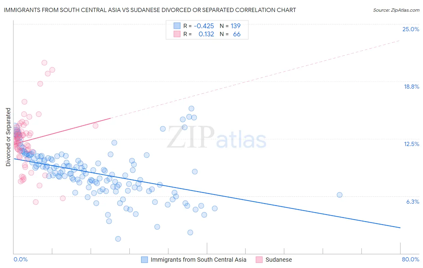 Immigrants from South Central Asia vs Sudanese Divorced or Separated