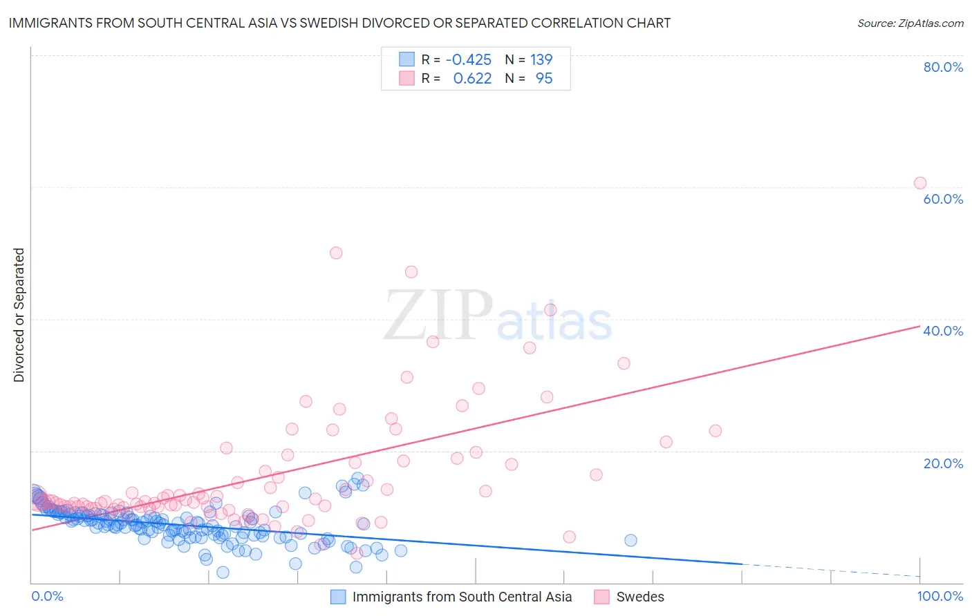 Immigrants from South Central Asia vs Swedish Divorced or Separated