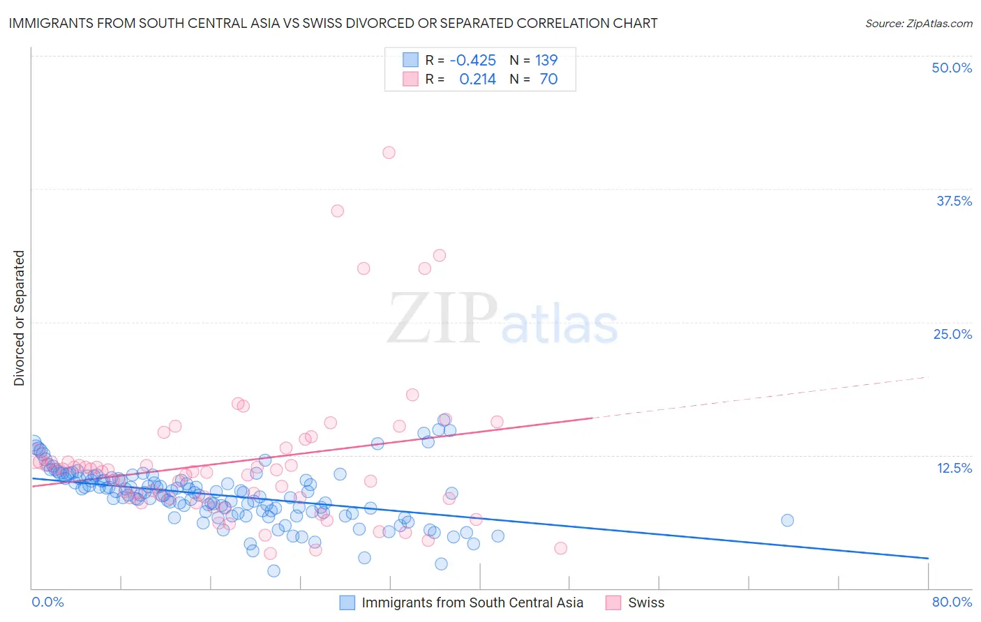 Immigrants from South Central Asia vs Swiss Divorced or Separated