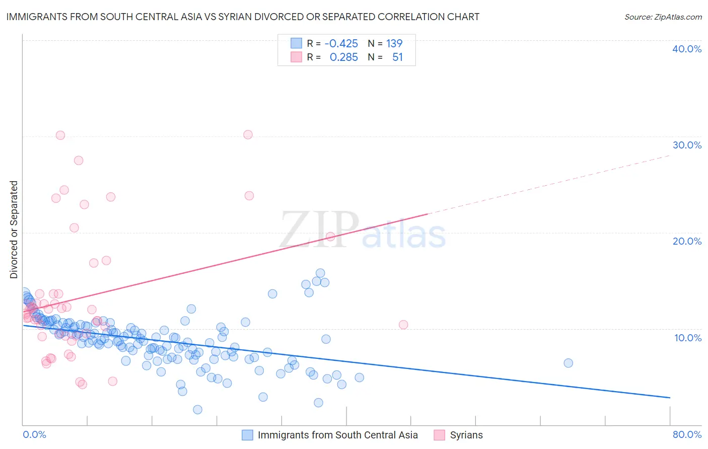 Immigrants from South Central Asia vs Syrian Divorced or Separated
