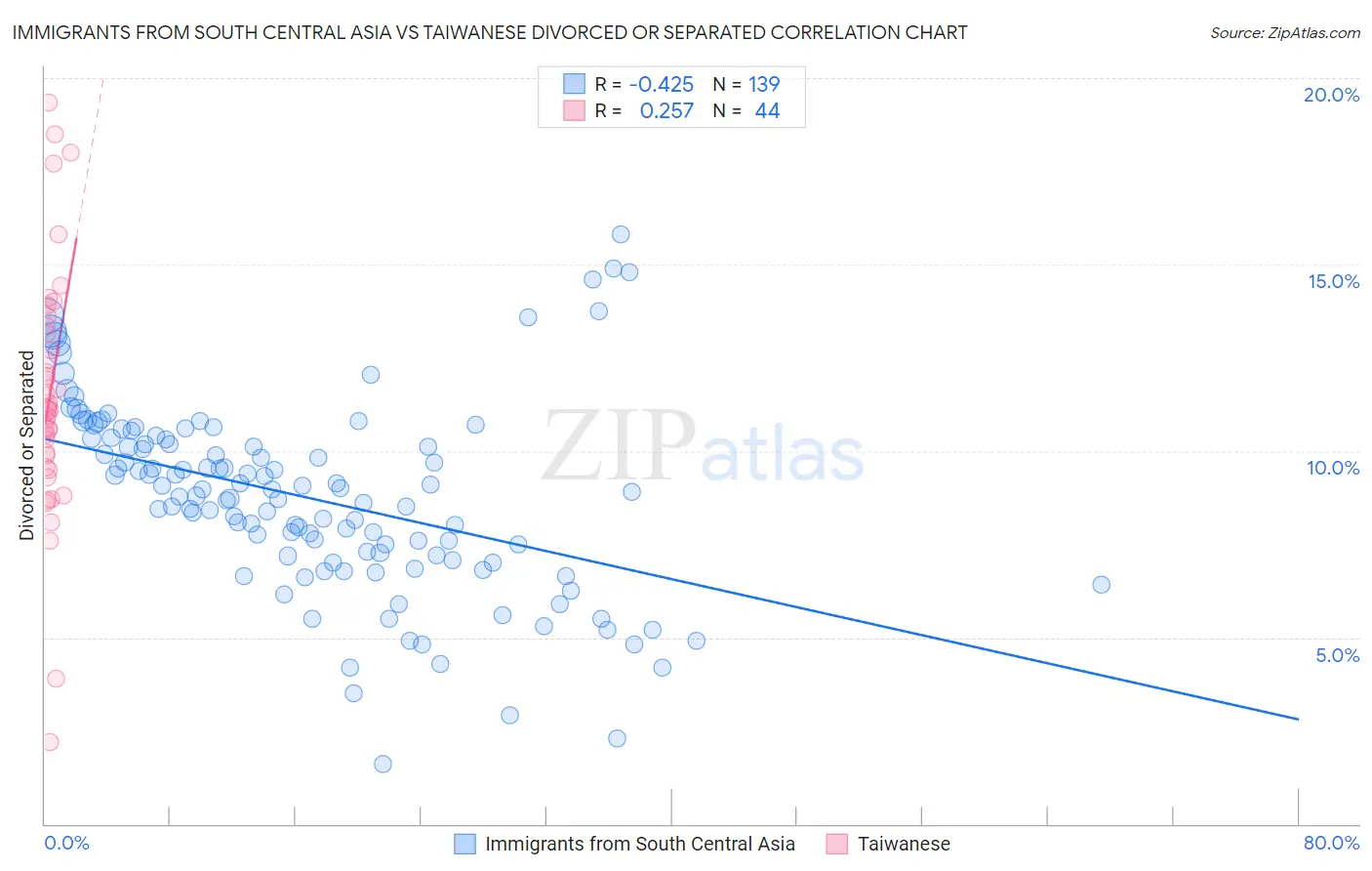 Immigrants from South Central Asia vs Taiwanese Divorced or Separated