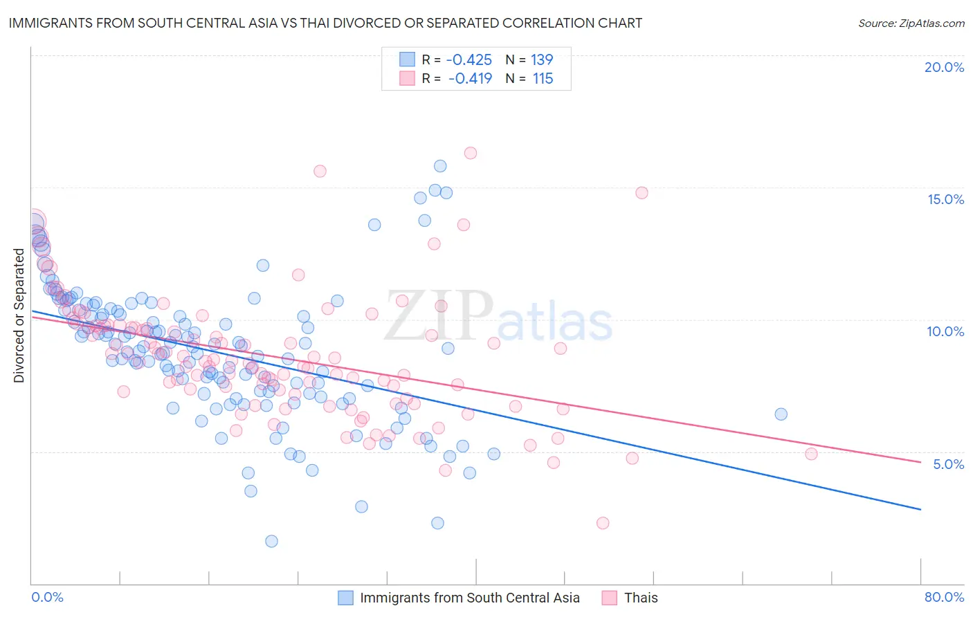 Immigrants from South Central Asia vs Thai Divorced or Separated