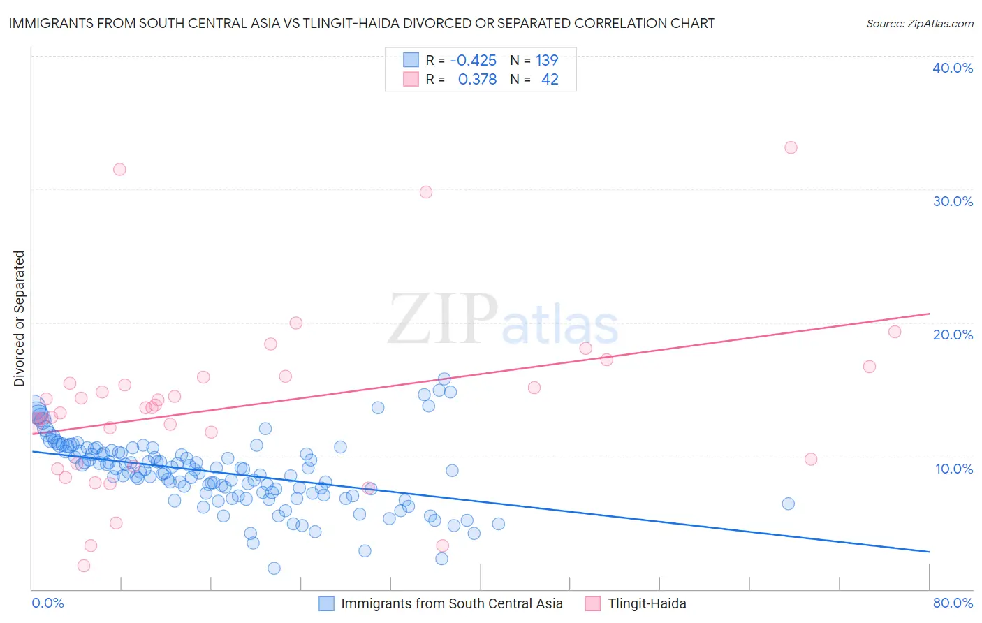 Immigrants from South Central Asia vs Tlingit-Haida Divorced or Separated