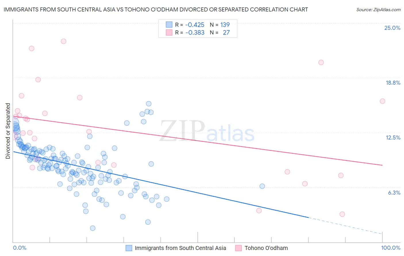 Immigrants from South Central Asia vs Tohono O'odham Divorced or Separated