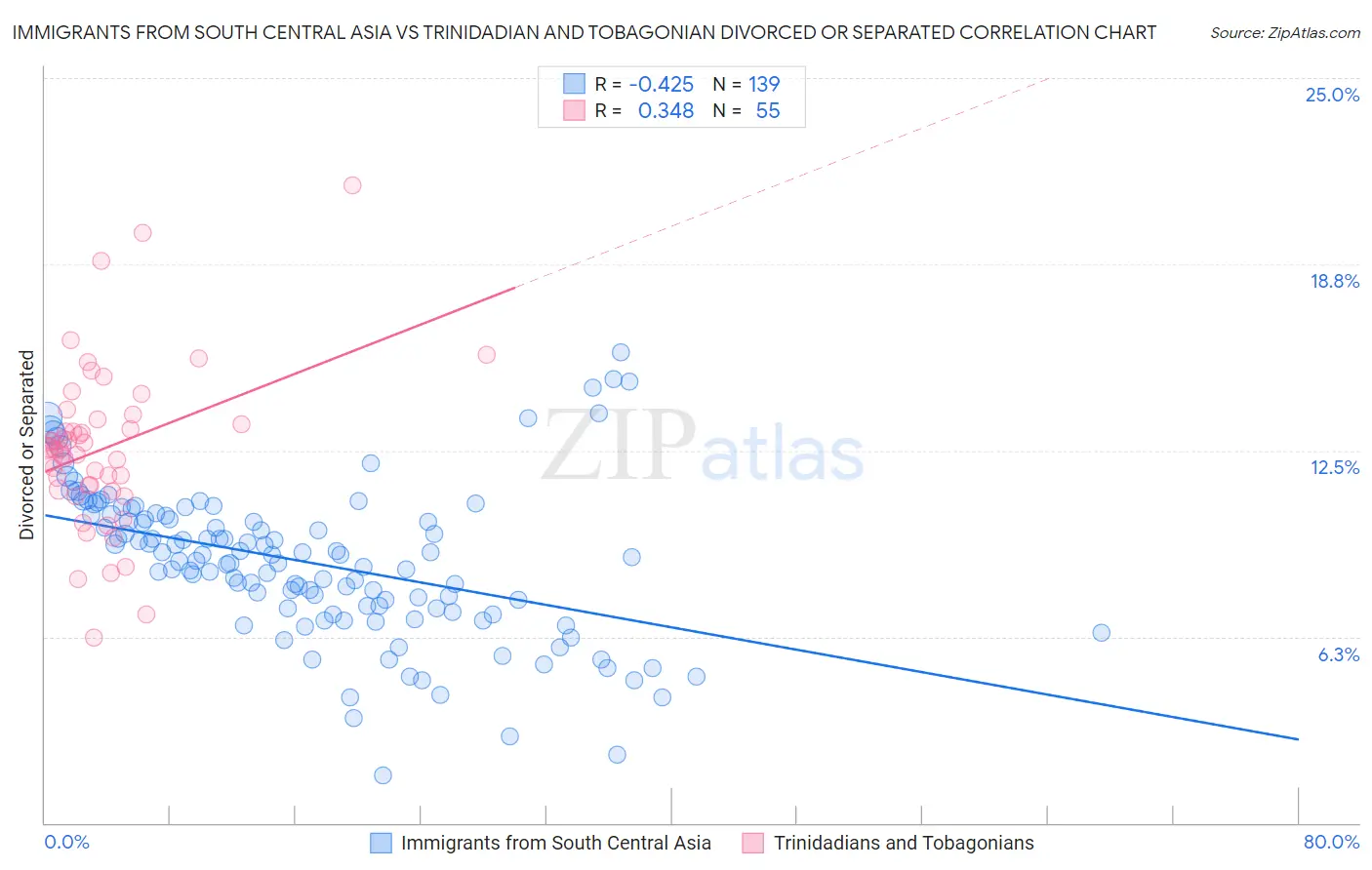 Immigrants from South Central Asia vs Trinidadian and Tobagonian Divorced or Separated
