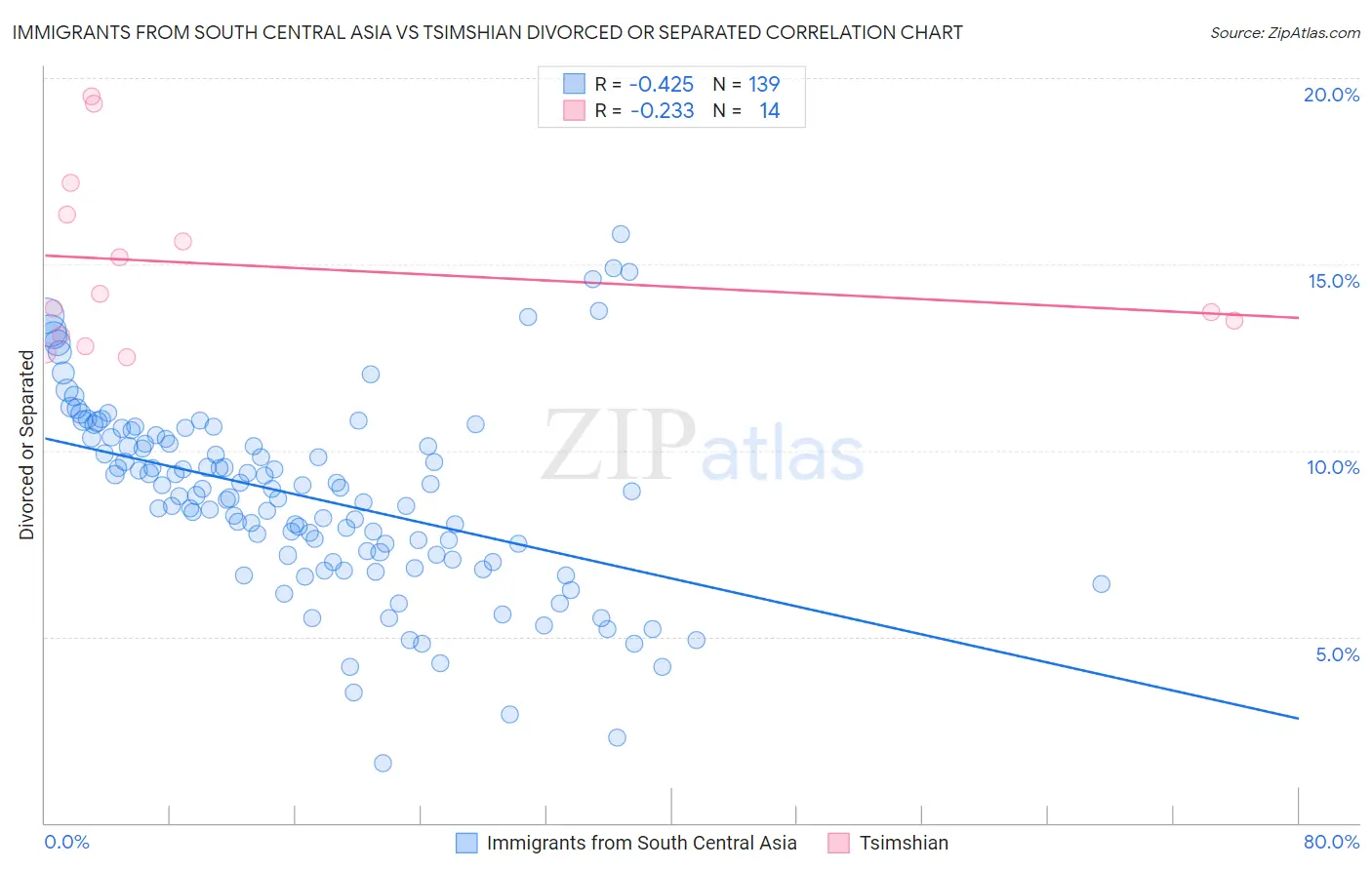Immigrants from South Central Asia vs Tsimshian Divorced or Separated