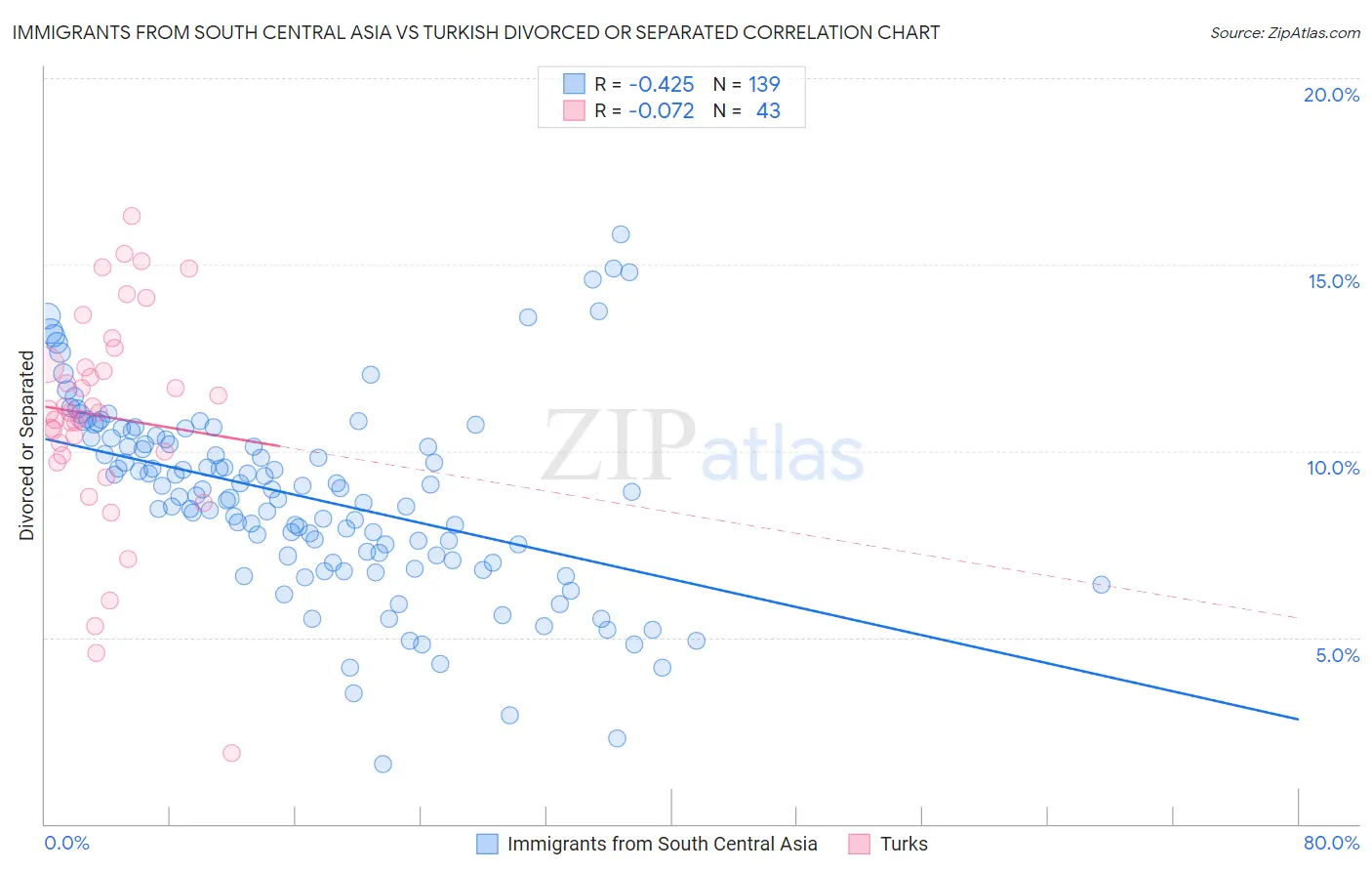 Immigrants from South Central Asia vs Turkish Divorced or Separated