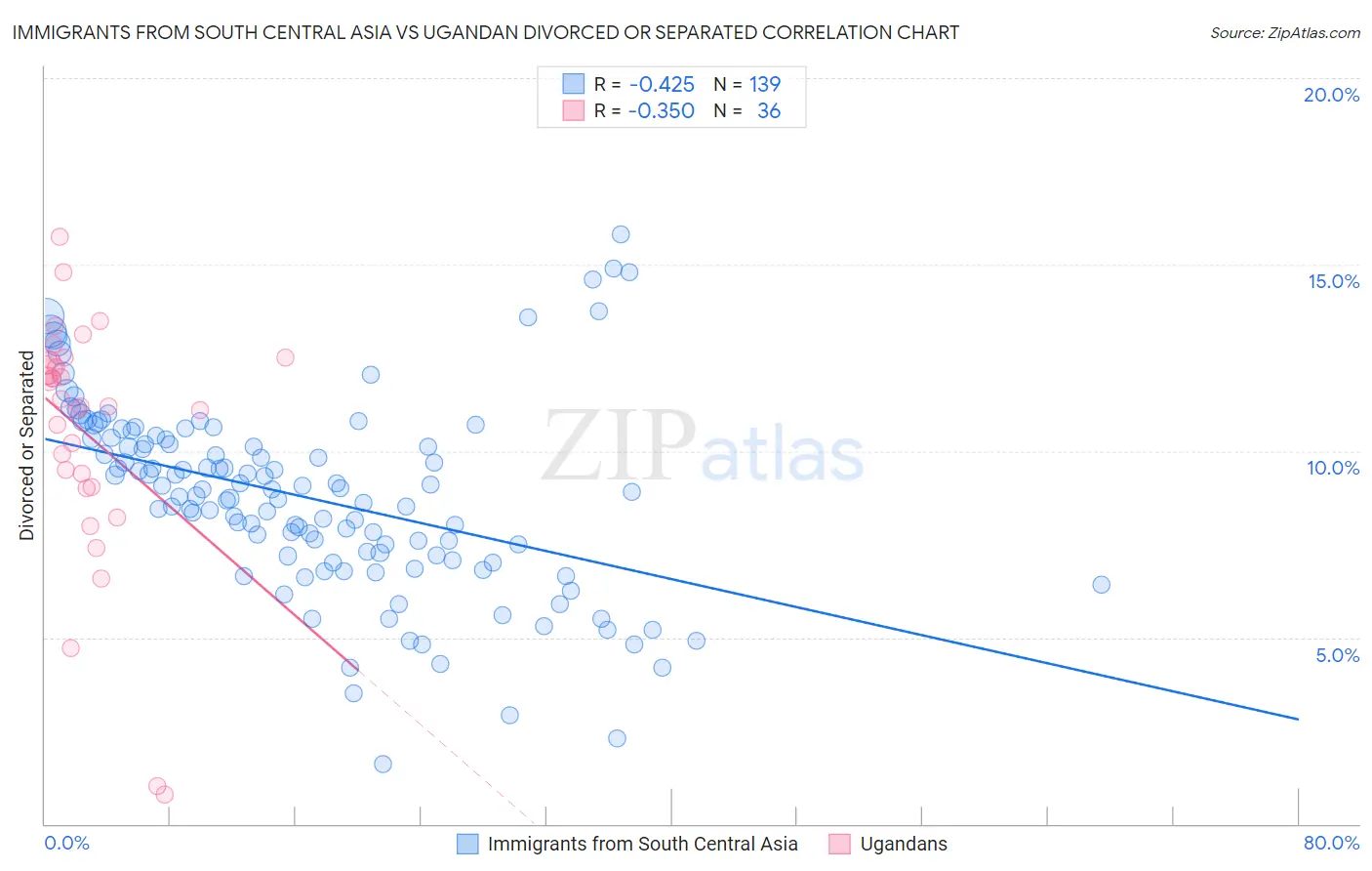 Immigrants from South Central Asia vs Ugandan Divorced or Separated