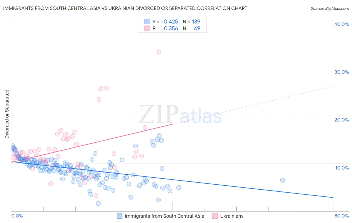 Immigrants from South Central Asia vs Ukrainian Divorced or Separated