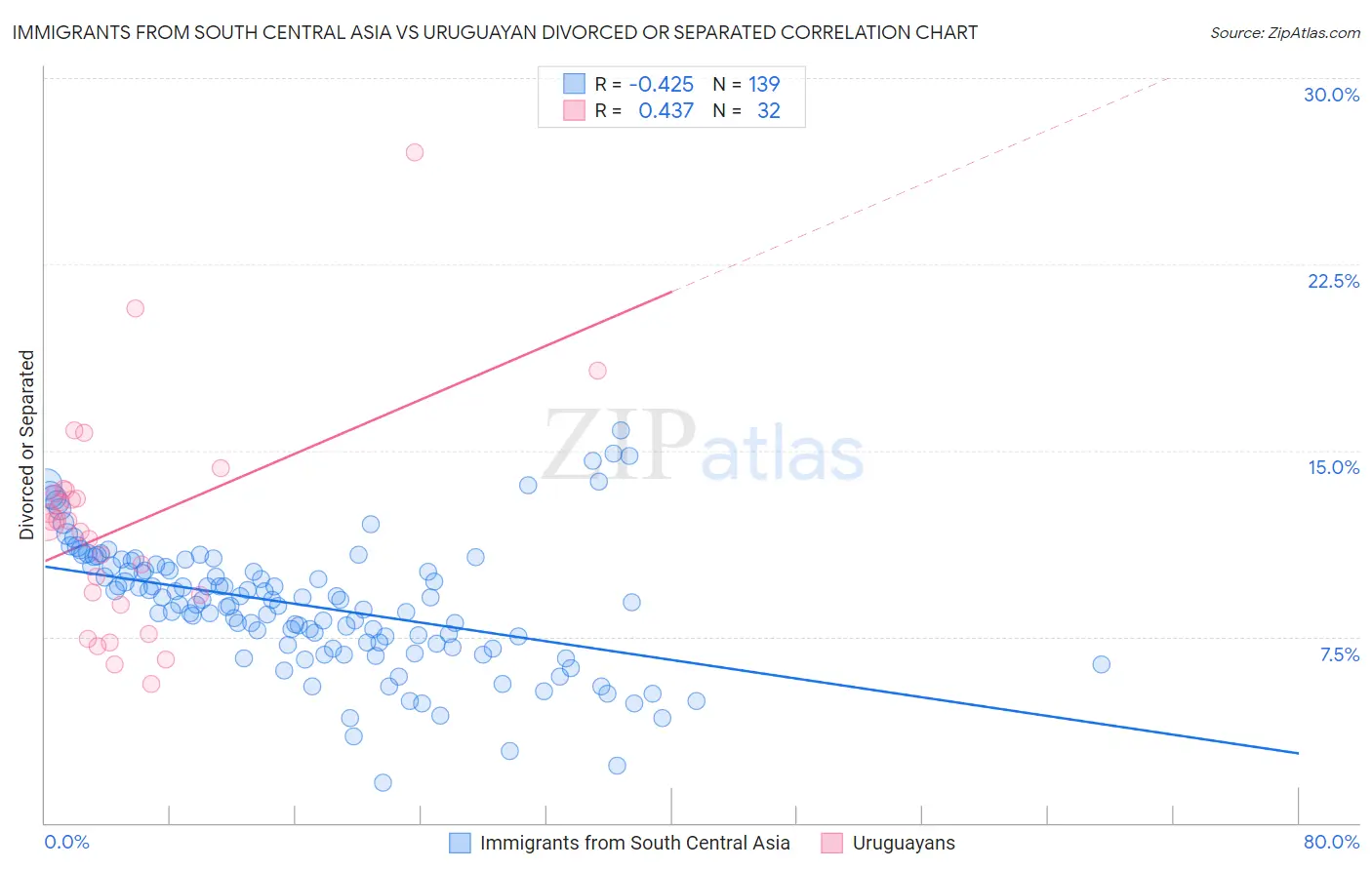 Immigrants from South Central Asia vs Uruguayan Divorced or Separated