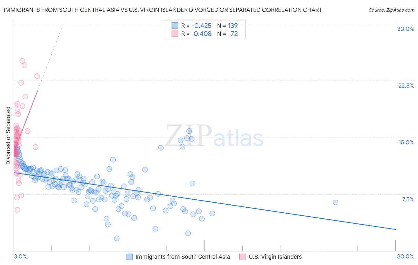 Immigrants from South Central Asia vs U.S. Virgin Islander Divorced or Separated