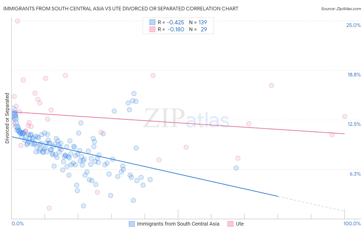 Immigrants from South Central Asia vs Ute Divorced or Separated