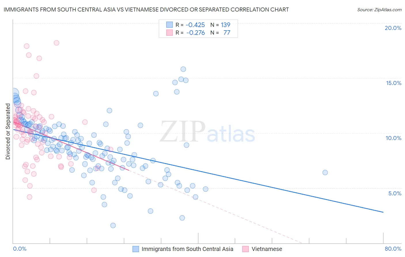 Immigrants from South Central Asia vs Vietnamese Divorced or Separated