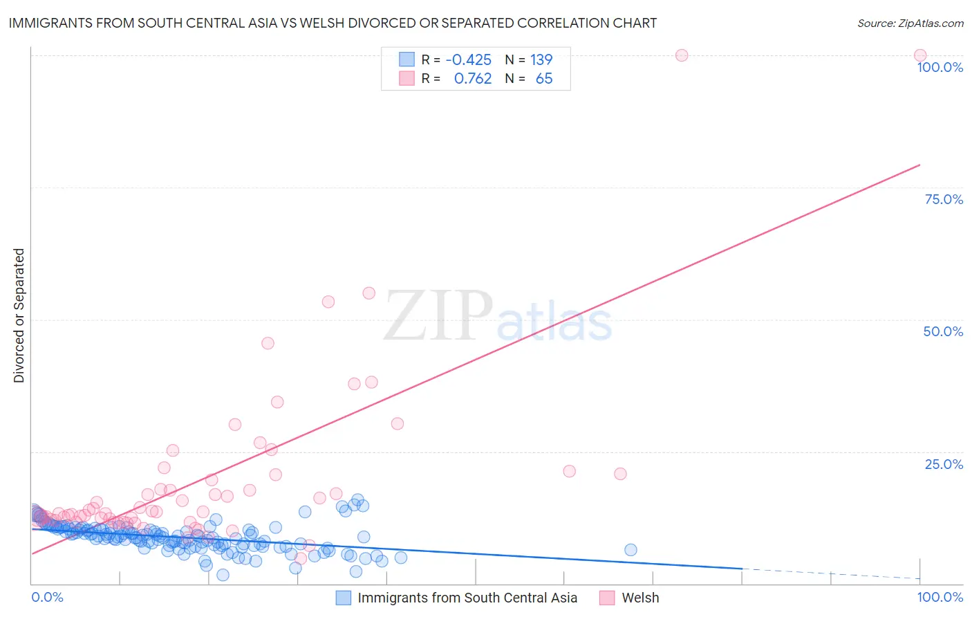 Immigrants from South Central Asia vs Welsh Divorced or Separated