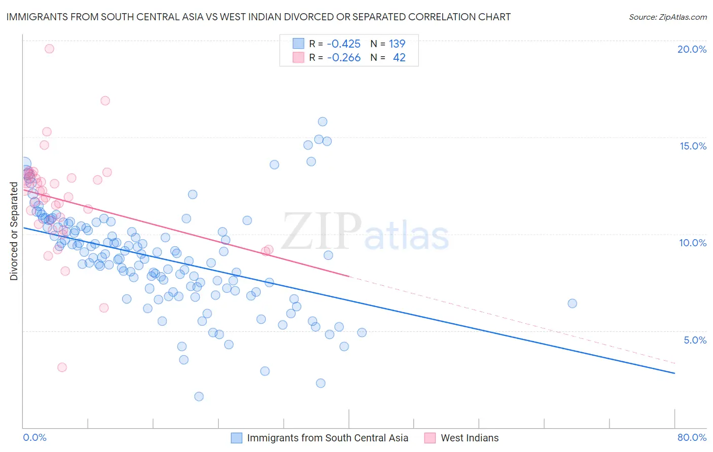 Immigrants from South Central Asia vs West Indian Divorced or Separated