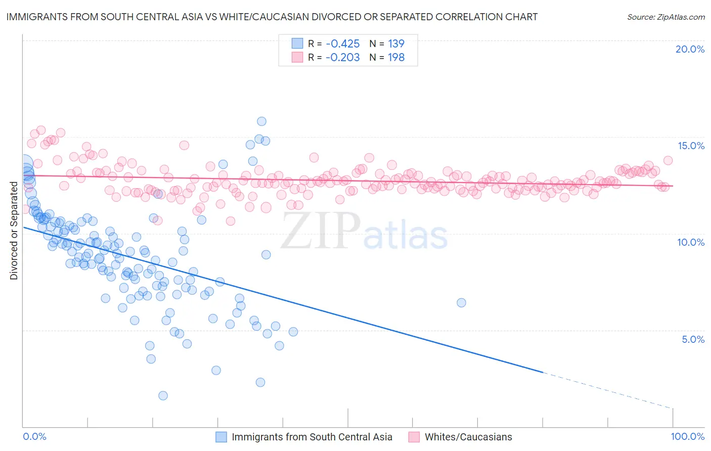 Immigrants from South Central Asia vs White/Caucasian Divorced or Separated