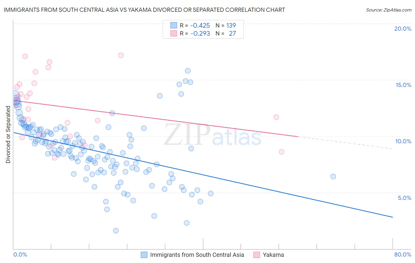 Immigrants from South Central Asia vs Yakama Divorced or Separated